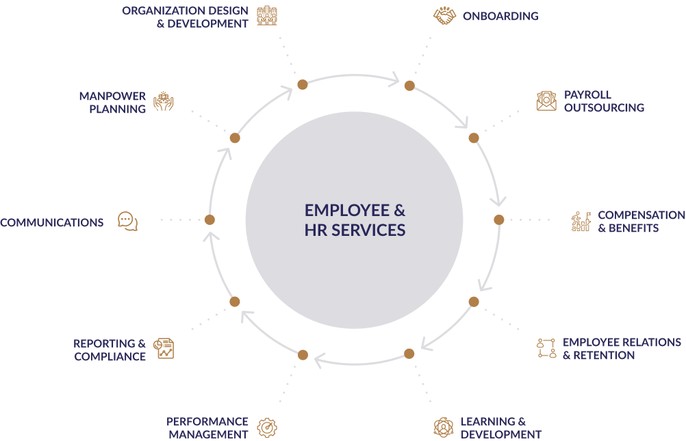 Employee & HR Services