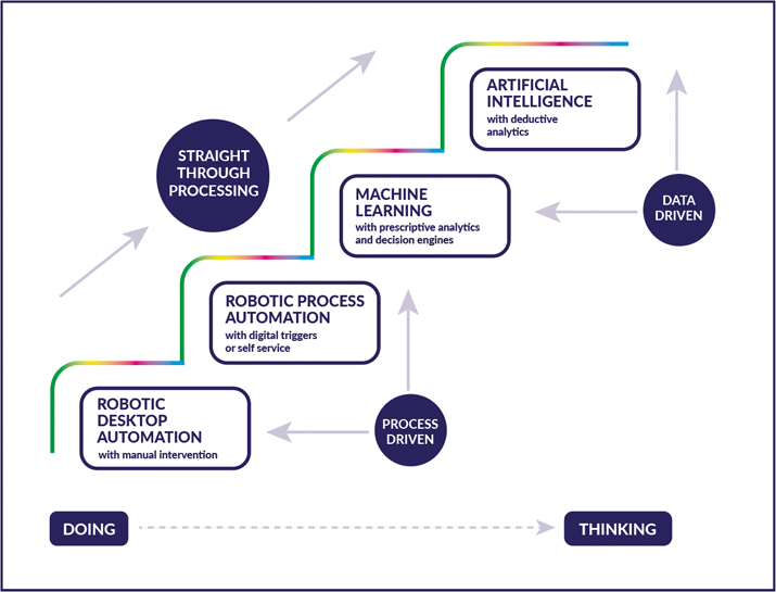 robotic process automation