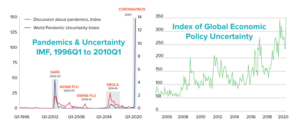 Graphs depicting economic uncertainity brought forth by covid pandemic and the previous pandemics