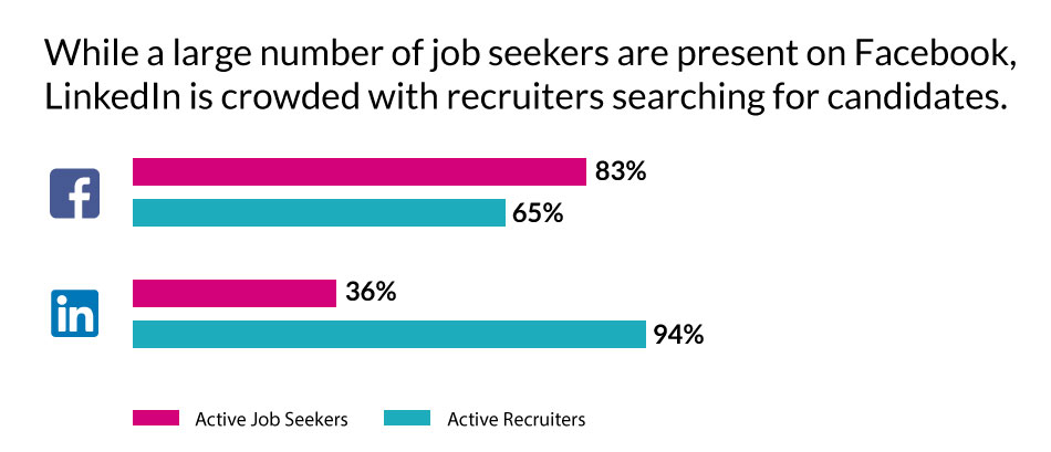A graphical image that compares the presence of active recruiters and job-seekers on LinkedIn and Facebook platforms