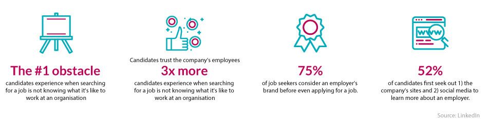 Stats highlighting Impact of Employer Branding on candidate attraction- LinkedIn