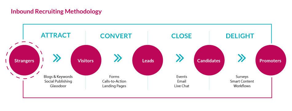 Inbound Recruiting Process as presented by Hubspot