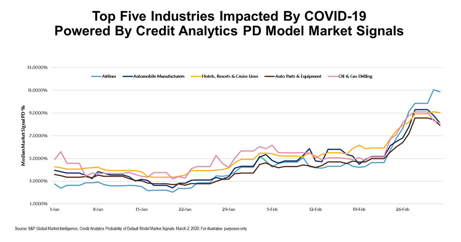 a graph presenting top 5 industries impacted by CoVID-19 powered by credit analyrics PD model market signals