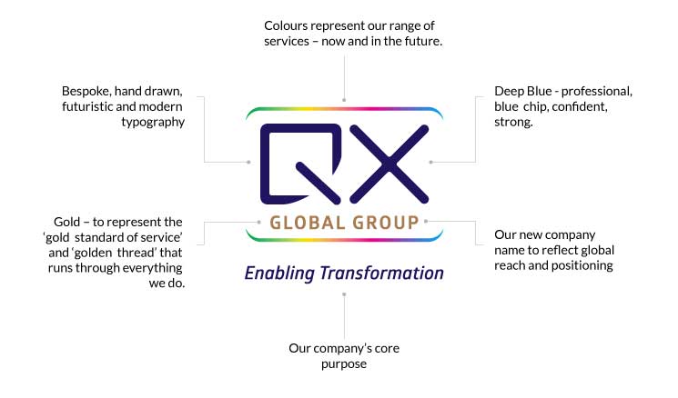 The thinking behind the QX logo