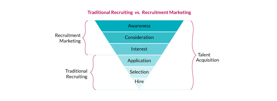 This image defines all the stages of Recruiting and Recruitment Marketing