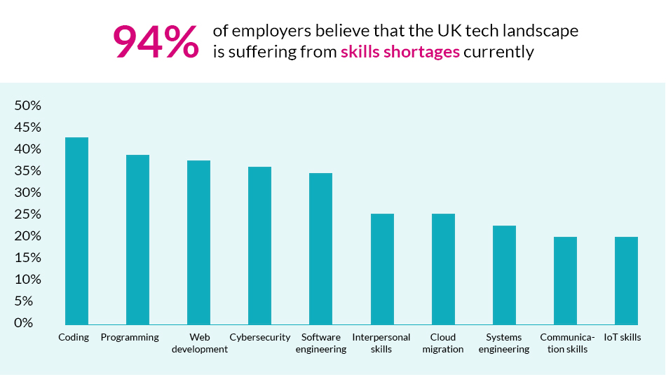Graph with figures highlighting skills shortages in the UK tech industry