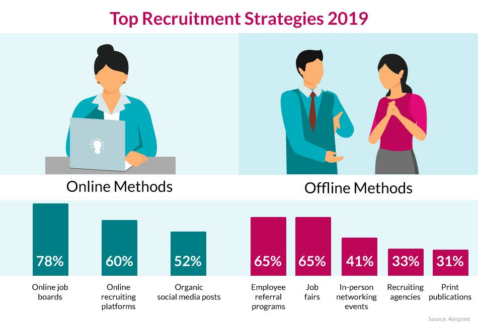 Stats highlighting top recruitment strategies of 2019