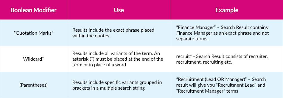 This table shows how you can use boolean modifiers such as quotations, wildcard and parentheses for candidate sourcing