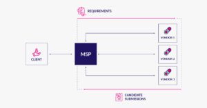 What is MSP? What is VMS in Staffing? Find your Answers Here