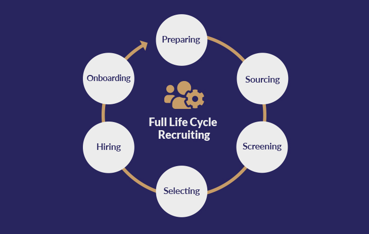 full cycle recruiting process