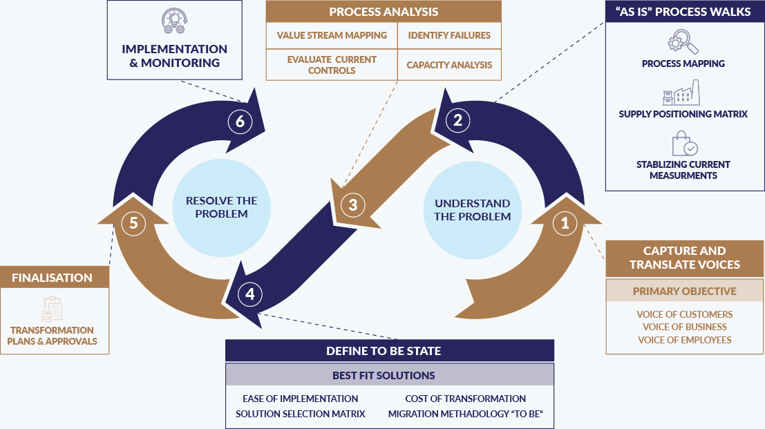 PROCESS CONSULTING FRAMEWORK