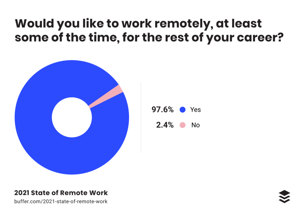 remote work 2021 stats