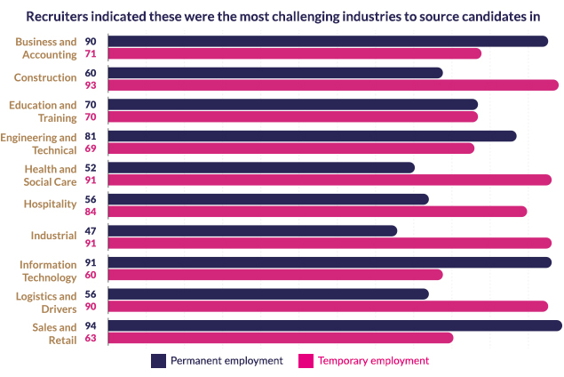 Most understaffed industries in UK - challenging industries for candidate sourcing