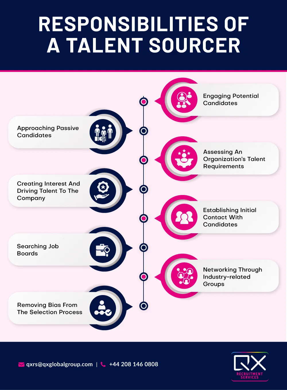 Responsibilities of a  Talent Sourcer