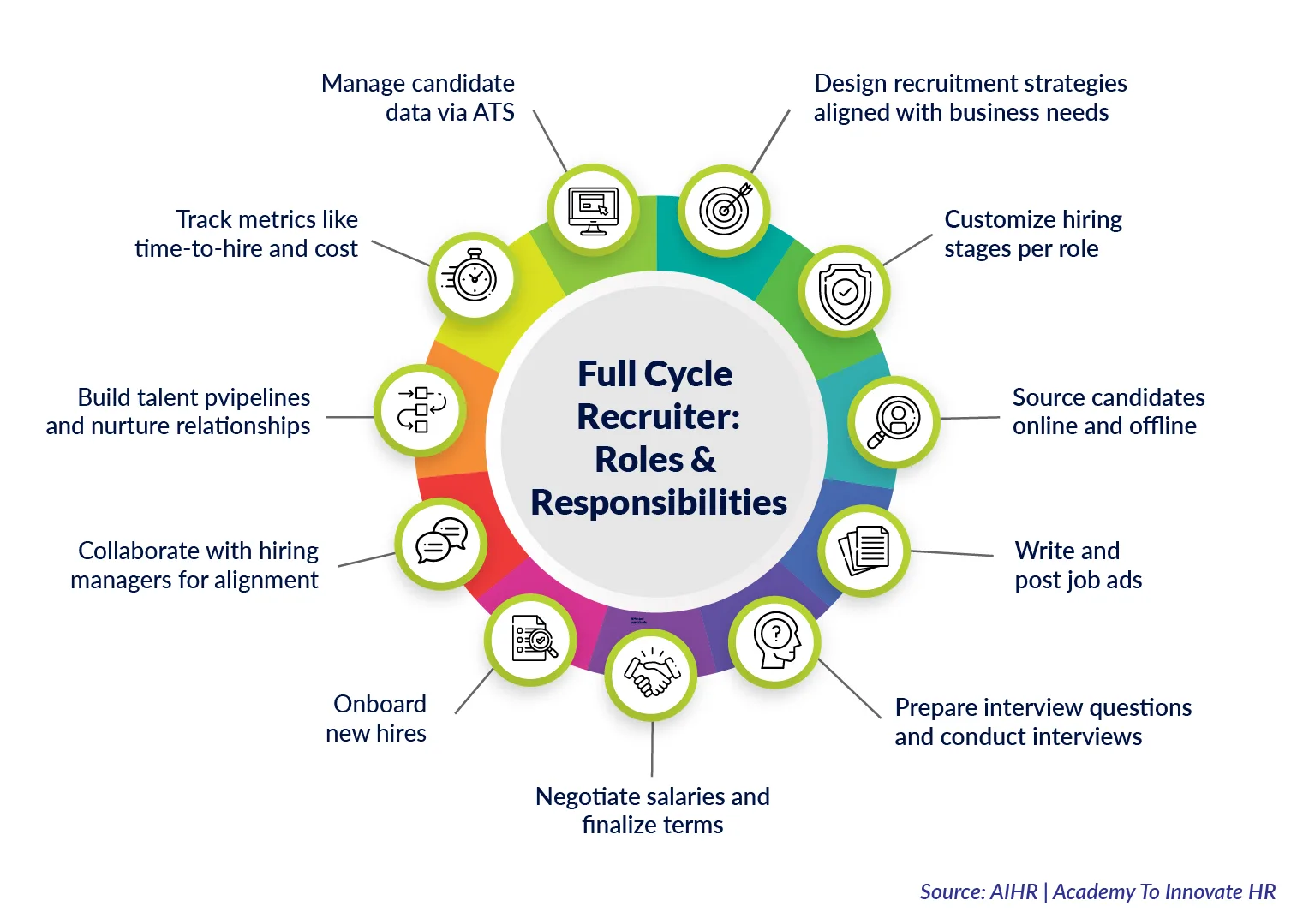 full cycle recruiter roles and responsibilities 