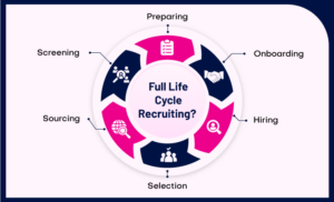 6 Stages of Full Life Cycle Recruiting