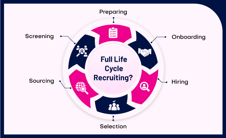 6 Stages of Full Life Cycle Recruiting