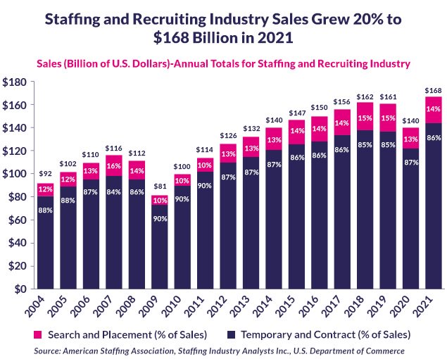 US Staffing and Recruiting Industry Sales