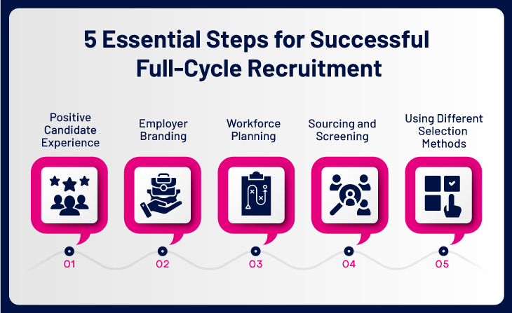 5 Key Elements of a Successful Full Cycle Recruiting Strategy