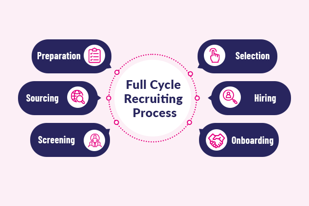 Full cycle recruiting process