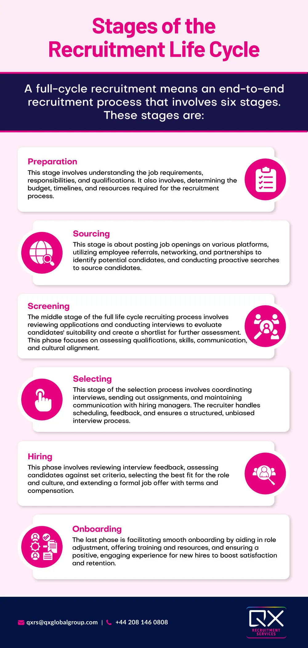 Stages of the Recruitment Life Cycle 