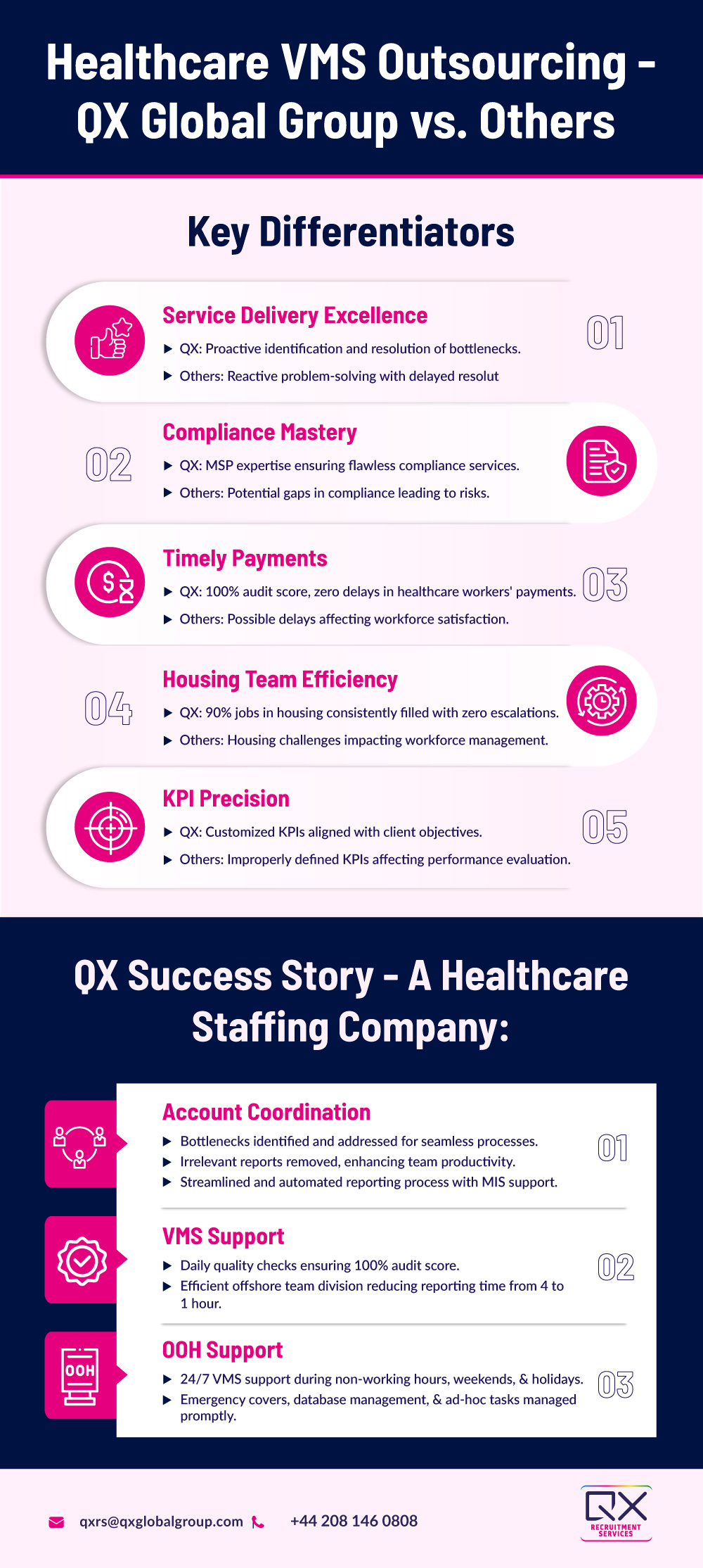 Healthcare VMS Outsourcing Services: QX vs. the Rest (Infographic)