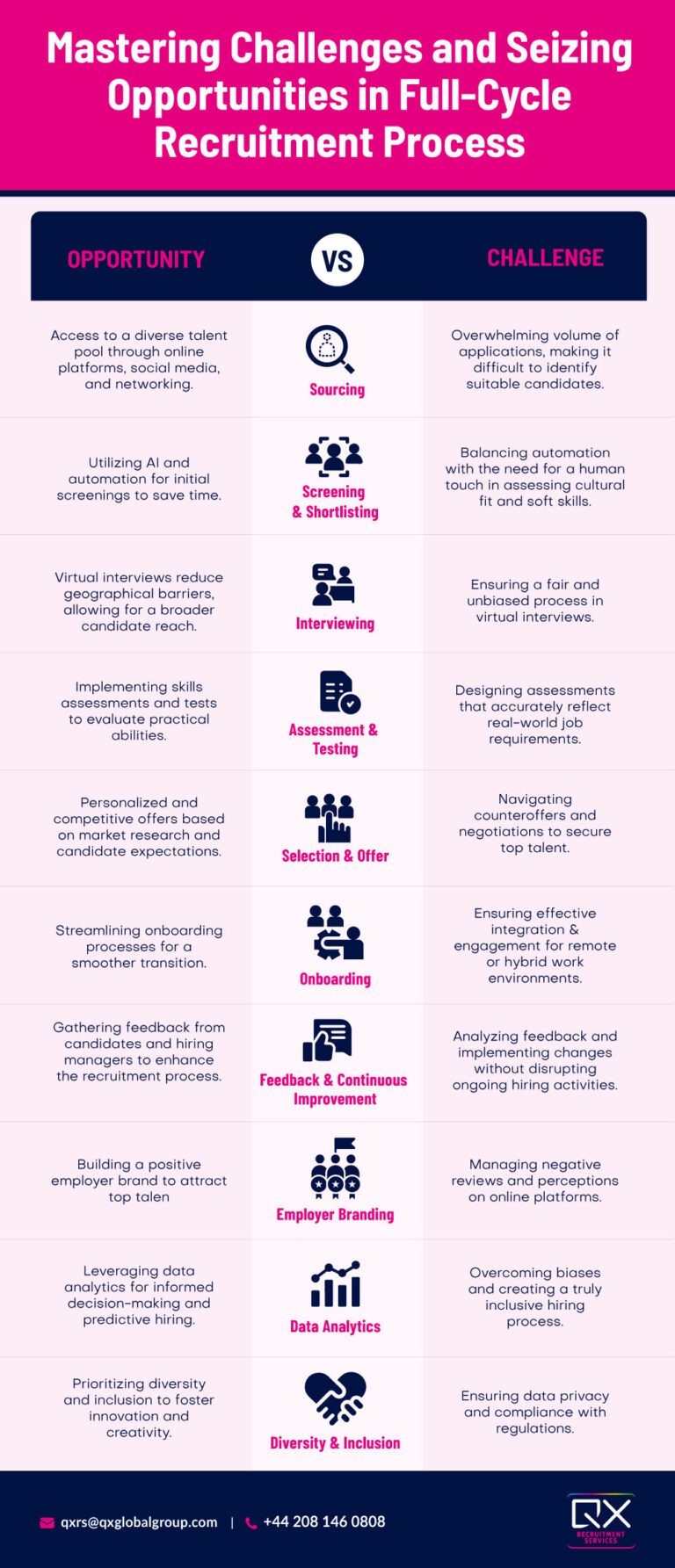 Challenges and Opportunities in Full Cycle Recruitment
