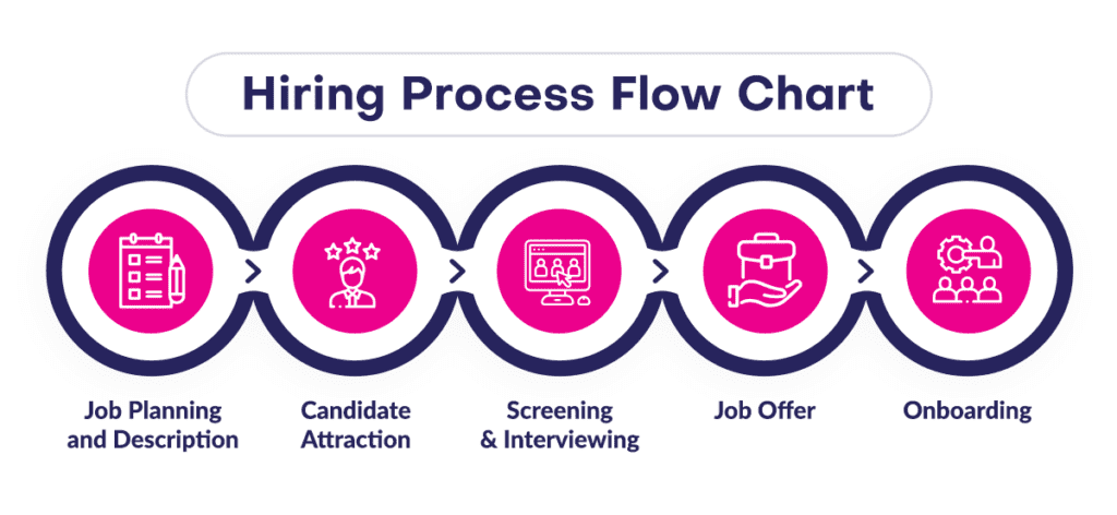 Hiring Process Chart