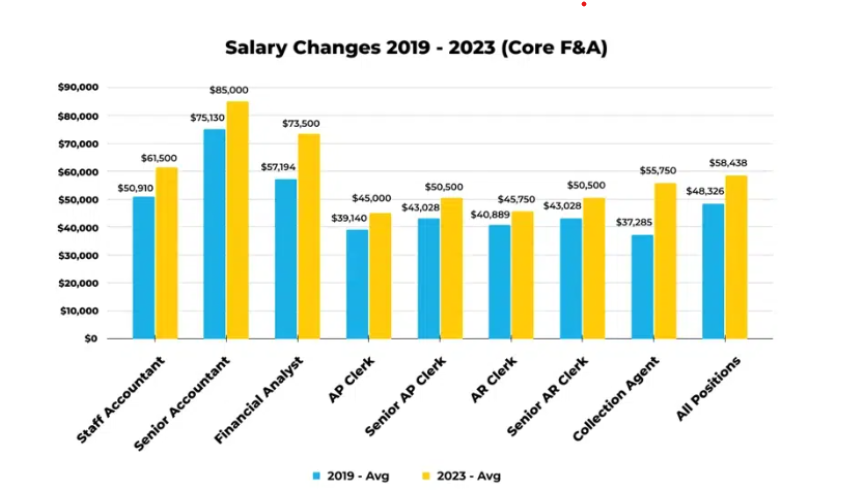 Increasing Salary Demands of FnA Professionals