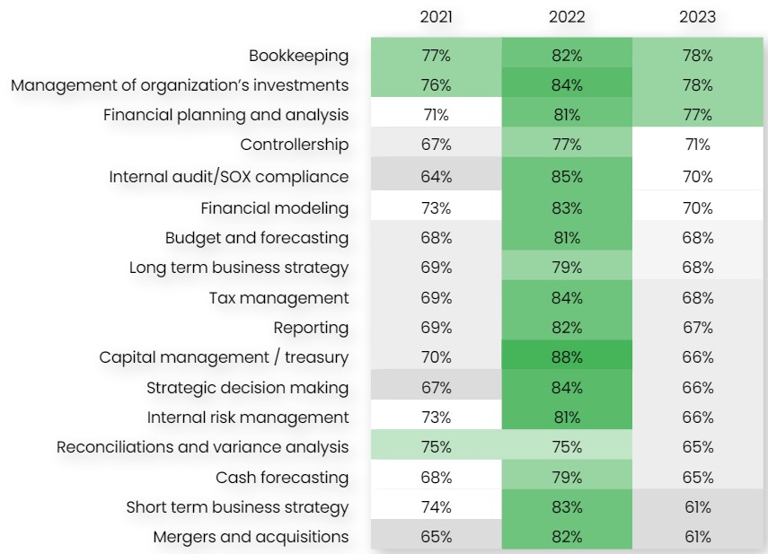 Inefficiencies in every function of F&A