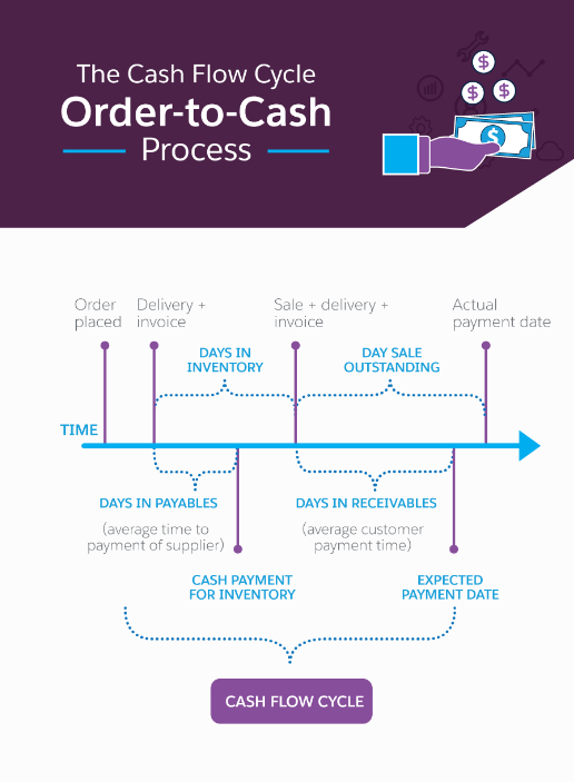 O2C Cash Flow Cycle