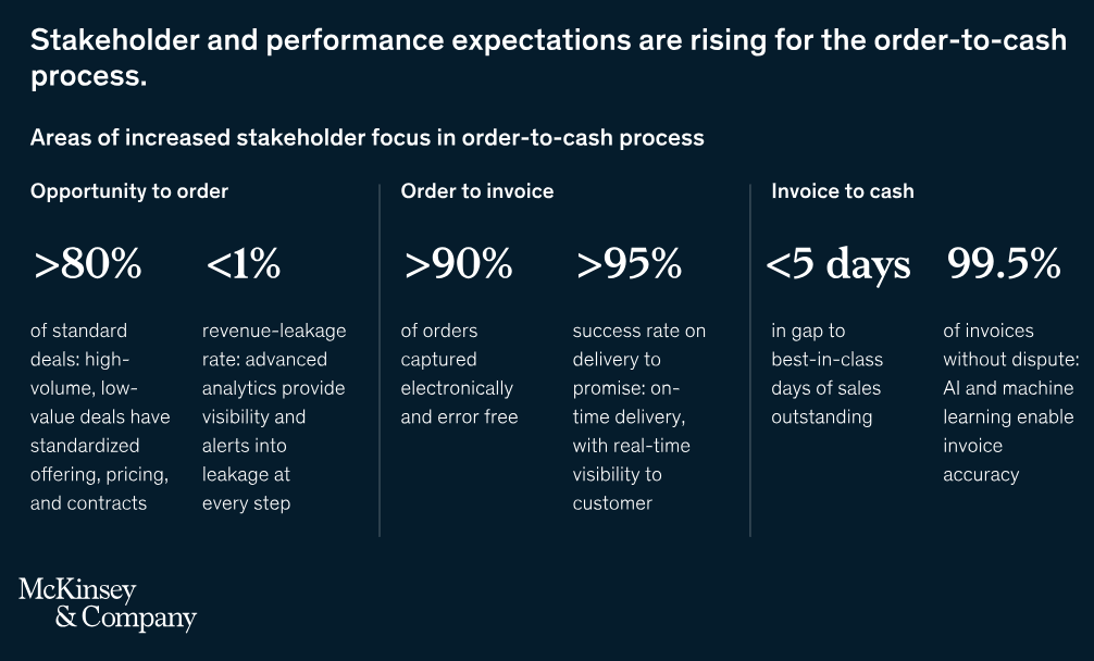 stakeholder and performance expectations are rising for the order to cash process