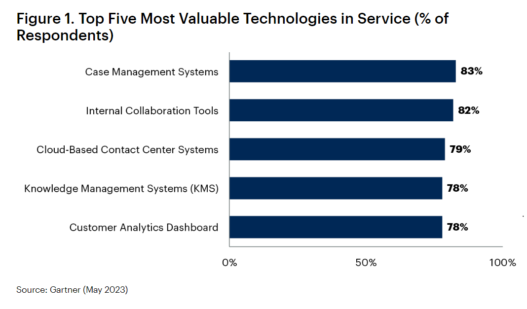 Top 5 Most Valuable Technologies in Service