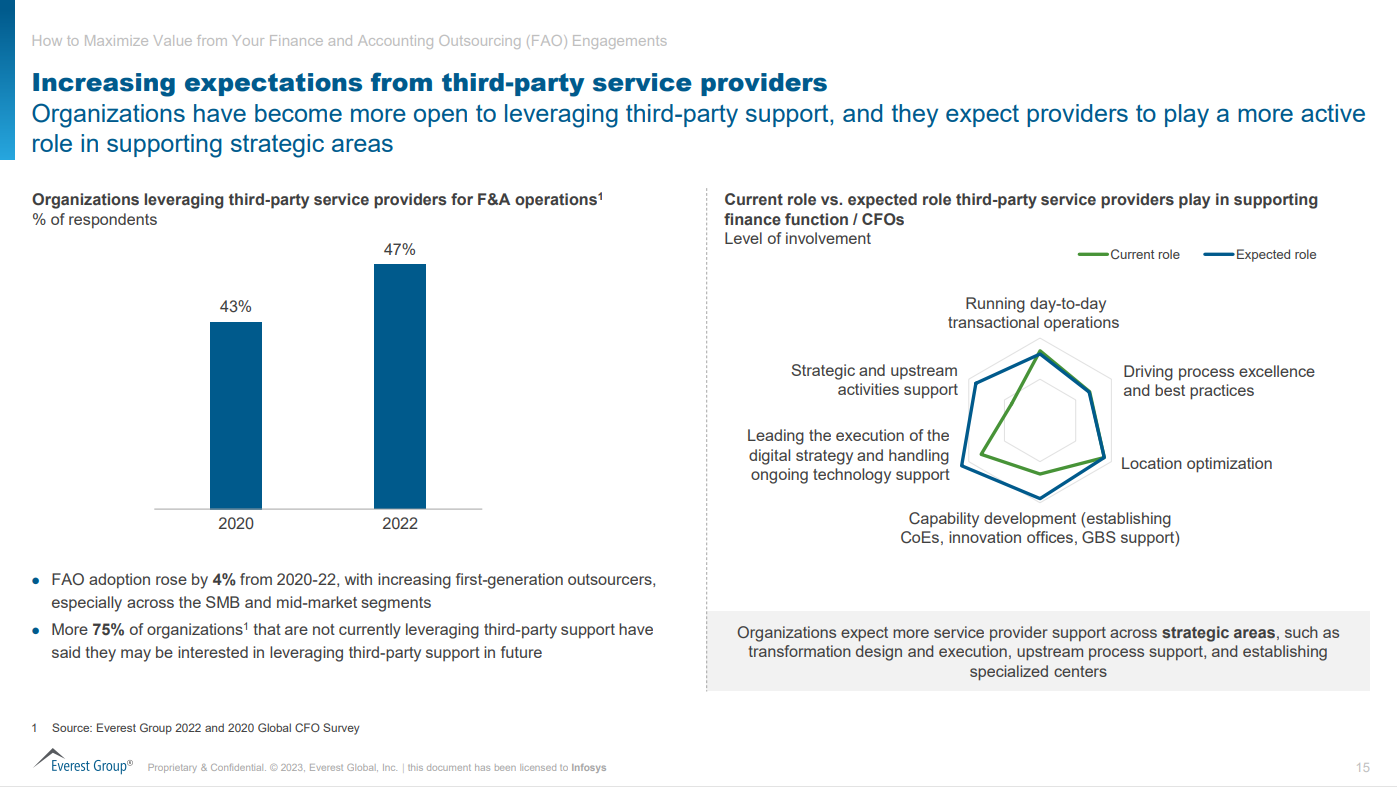 Increasing expectations from third-party service providers; Source: InfosysBPM