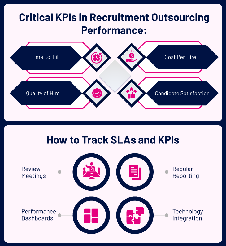 KPIs and SLAs in Recruitment Outsourcing Performance