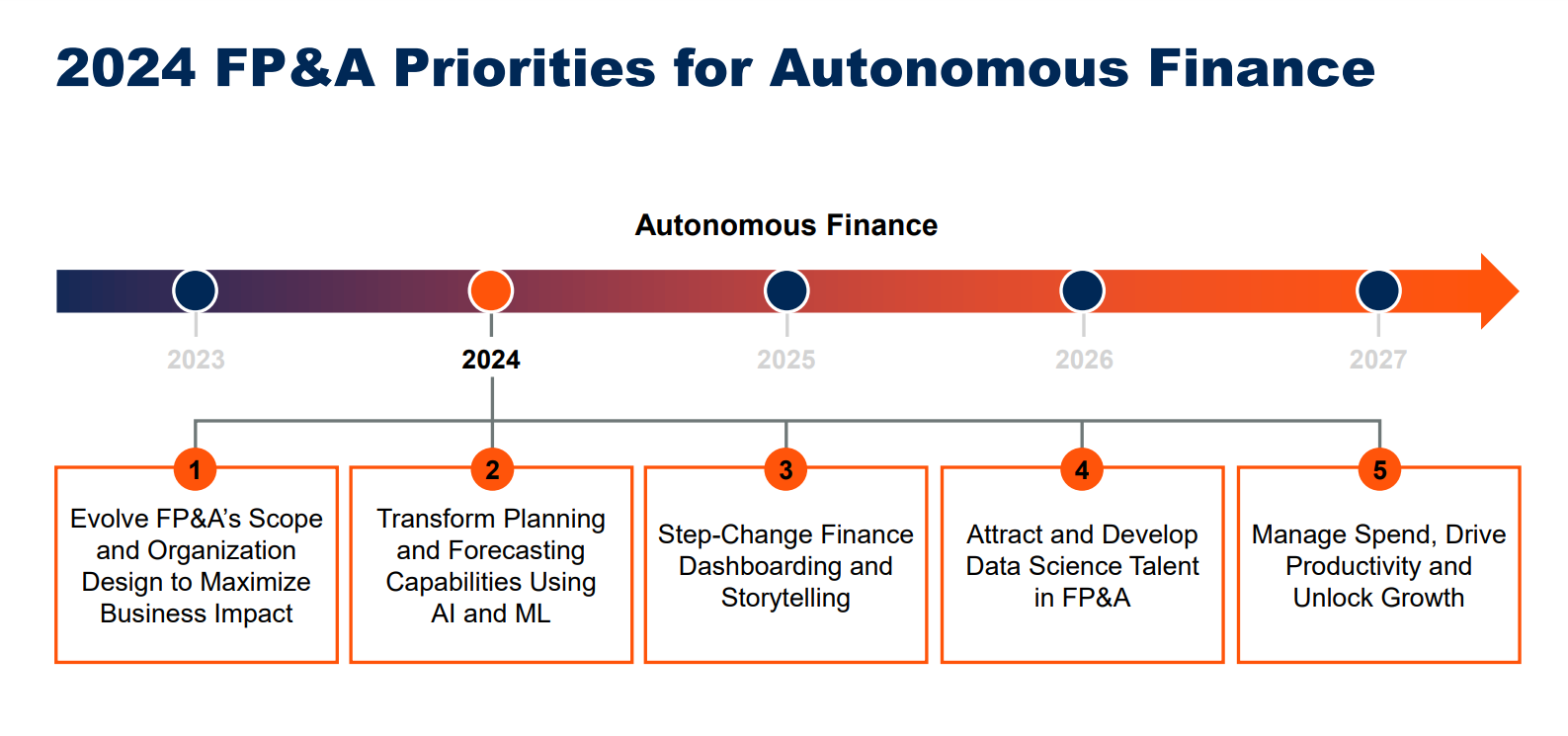 2024 FP&A Priorities for Autonomous Finance