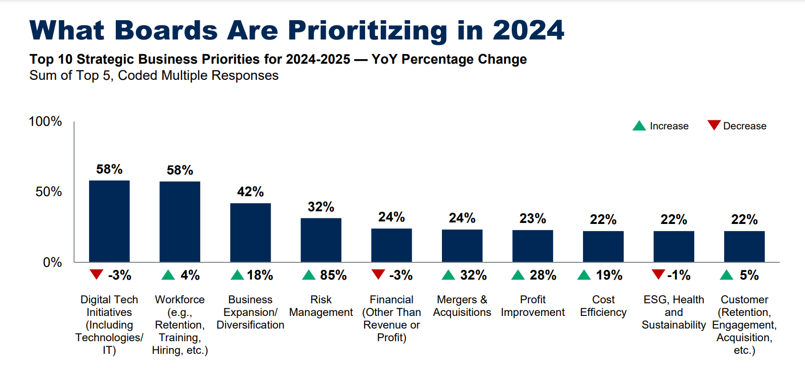 What Boards Are Prioritizing in 2024 