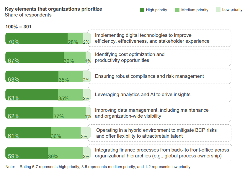 Priority of key elements in the finance function