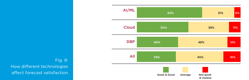 How different technologies affect forecast satisfaction