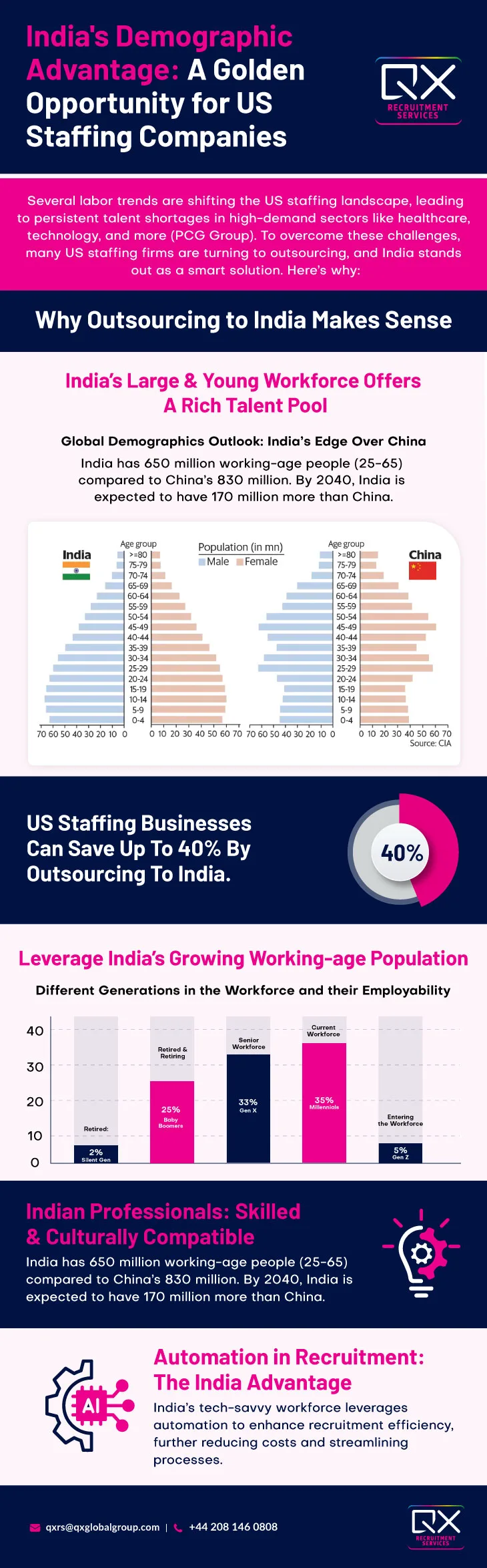 India's demographic dividend