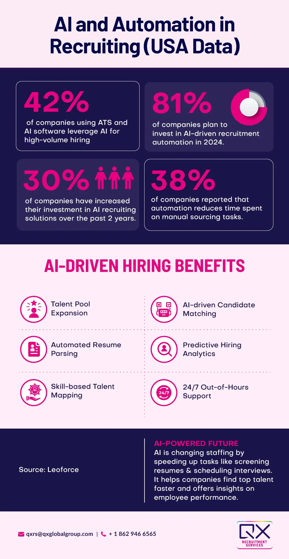 AI and Automation in staffing