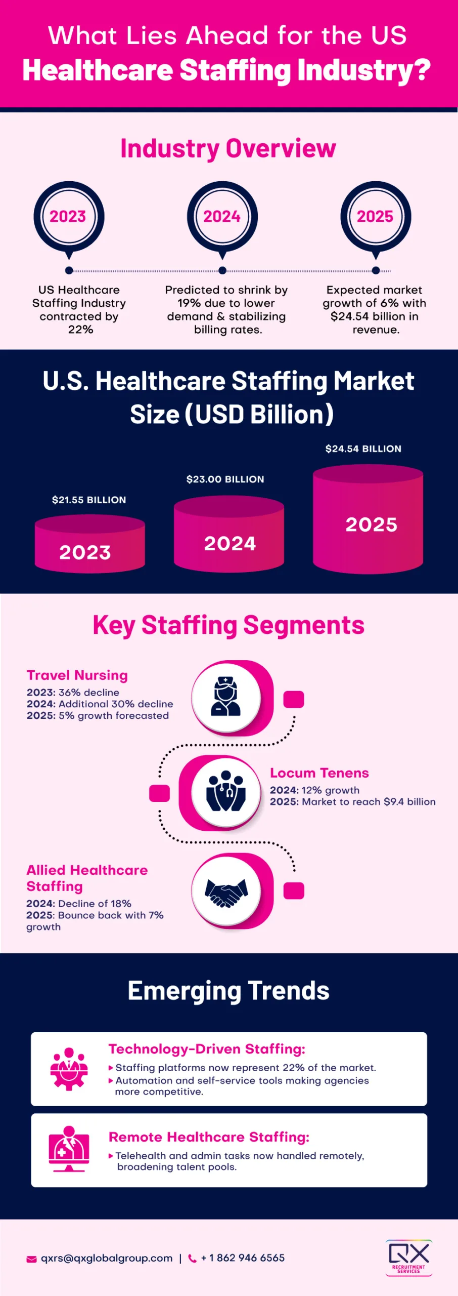 What Lies Ahead For The US Healthcare Staffing Industry? SIA Report 