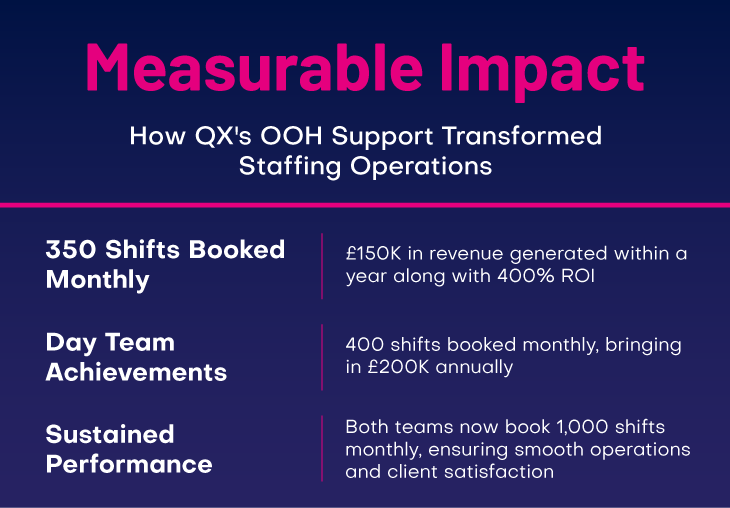  How QX's OOH Support Transformed Staffing Operations 