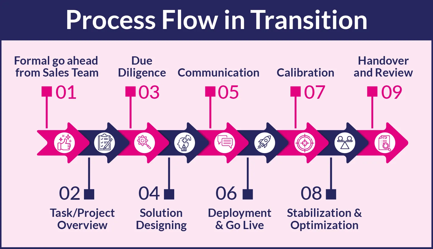 transition process in recruitment outsourcing