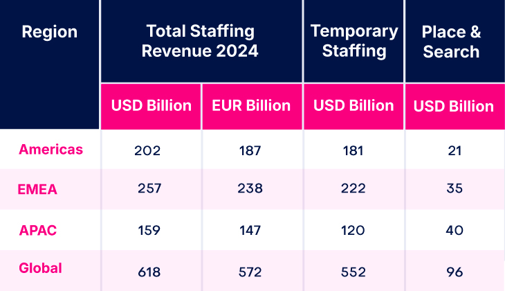 Region-Wise Staffing Market Analysis 2026