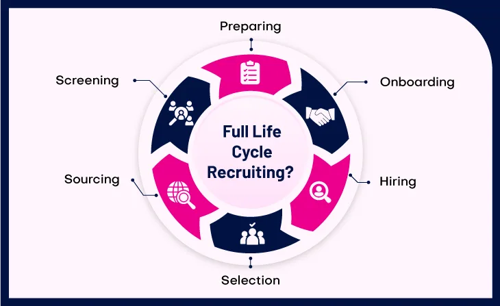 Full Cycle Recruiting Process 