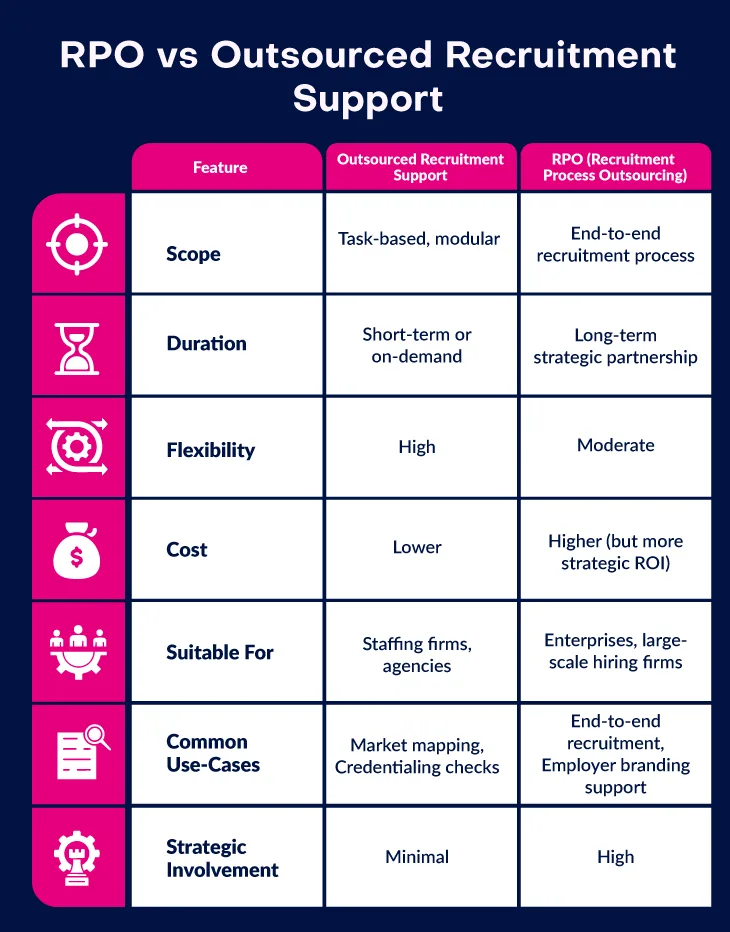 Outsourced recruitment vs RPO