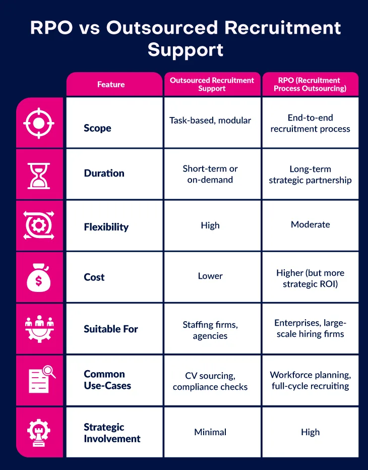 Outsourced recruitment vs RPO- Infographic