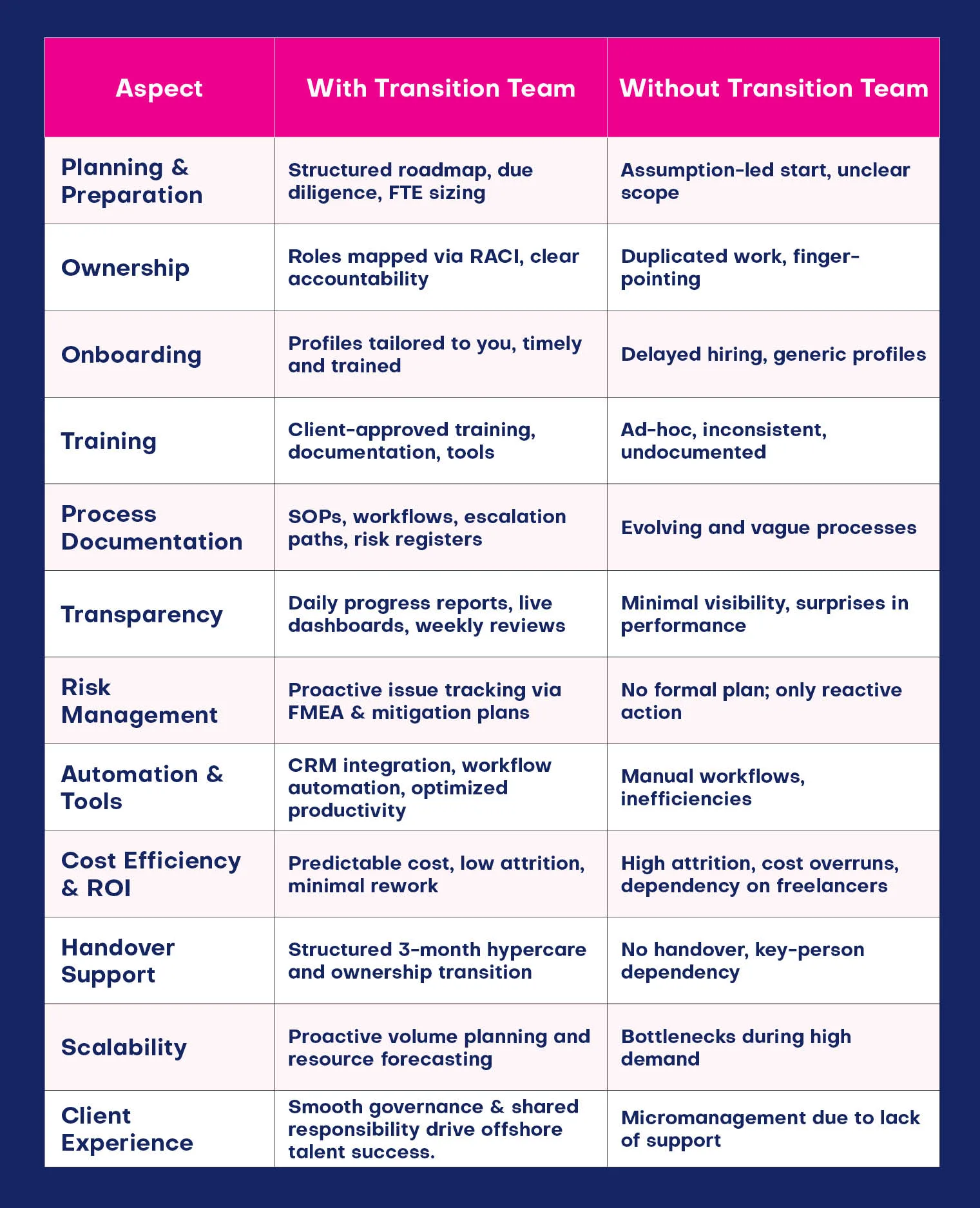 with vs without transition in offshore recruiting
