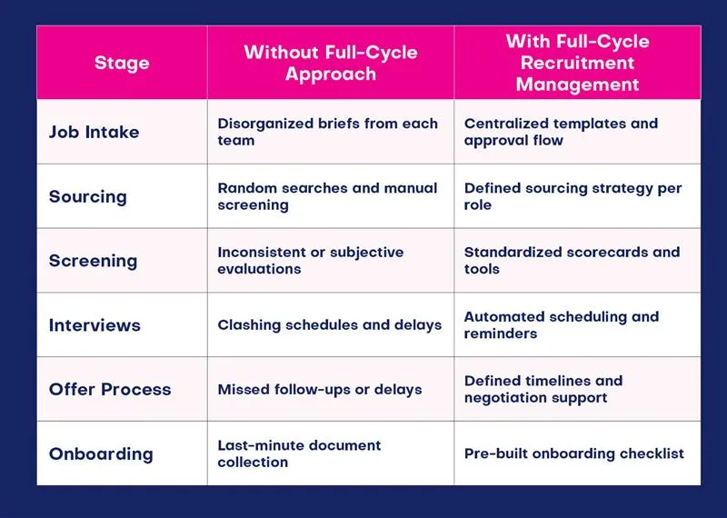 Streamlining Full-Cycle Recruitment For Multi-Roles
